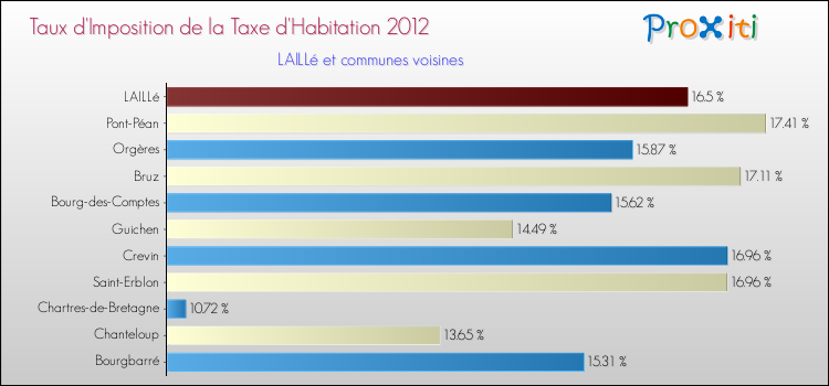 Taux d'imposition de la taxe d'habitation 2012 pour LAILLé et les communes proches Comparaison des taux d'imposition de la taxe d'habitation 2012 pour LAILLé et les communes voisines