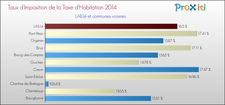 Taux d'imposition de la taxe d'habitation 2014 pour LAILLé et les communes proches Comparaison des taux d'imposition de la taxe d'habitation 2014 pour LAILLé et les communes voisines