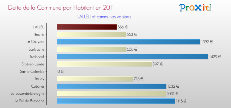 Dette par habitant de la commune en 2011 pour LALLEU et les communes proches Comparaison de la dette par habitant de la commune en 2011 pour LALLEU et les communes voisines