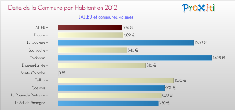 Dette par habitant de la commune en 2012 pour LALLEU et les communes proches Comparaison de la dette par habitant de la commune en 2012 pour LALLEU et les communes voisines