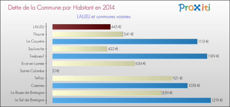 Dette par habitant de la commune en 2014 pour LALLEU et les communes proches Comparaison de la dette par habitant de la commune en 2014 pour LALLEU et les communes voisines