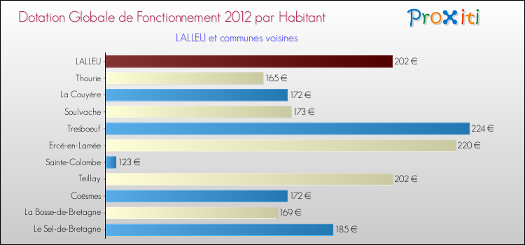 Montant des dotations globales de fonctionnement DGF par Habitant pour LALLEU et les communes proches Comparaison des des dotations globales de fonctionnement DGF par habitant pour LALLEU et les communes voisines