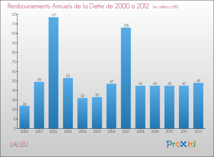 Evolution de l'annuité de la dette pour la commune de LALLEU de 2000 à 2012 Annuités de la dette pour LALLEU de 2000 à 2012