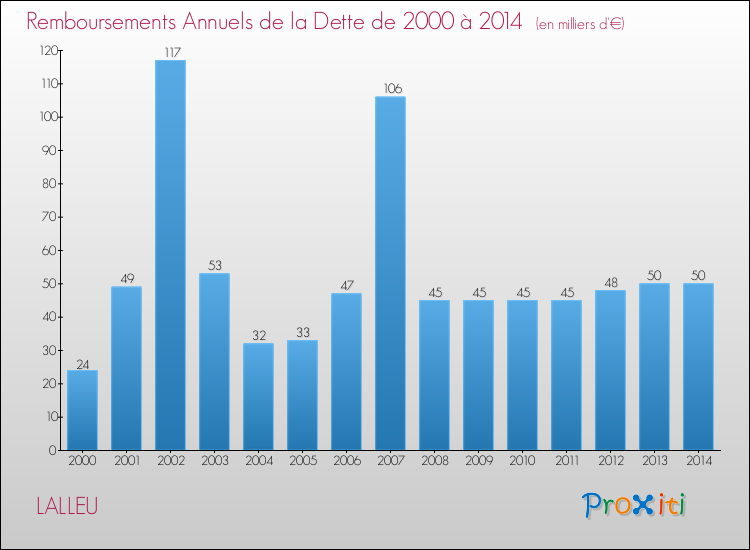 Evolution de l'annuité de la dette pour la commune de LALLEU de 2000 à 2014 Annuités de la dette pour LALLEU de 2000 à 2014