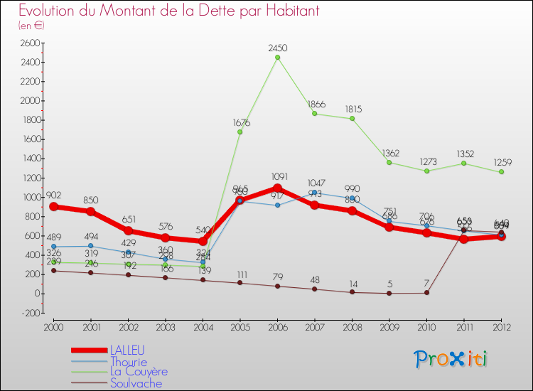Evolution de la dette par habitant pour la commune de LALLEU et les communes proches de 2000 à 2012 Comparaison de la dette par habitant pour LALLEU et les communes voisines de 2000 à 2012