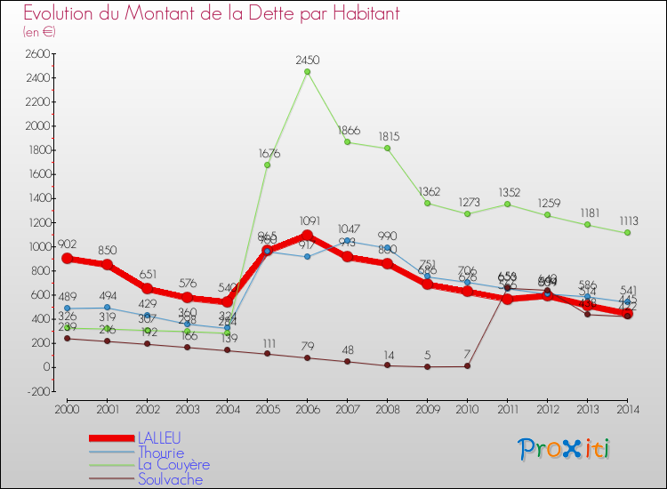 Evolution de la dette par habitant pour la commune de LALLEU et les communes proches de 2000 à 2014 Comparaison de la dette par habitant pour LALLEU et les communes voisines de 2000 à 2014