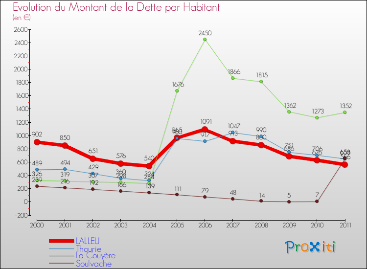 Evolution de la dette par habitant pour la commune de LALLEU et les communes proches Comparaison de la dette par habitant pour LALLEU et les communes voisines