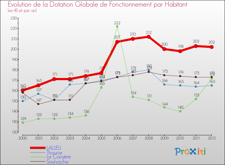 Evolution et montant de la dotation globale de fonctionnement par Habitant pour LALLEU et les communes proches Comparaison des dotations globales de fonctionnement par habitant pour LALLEU et les communes voisines