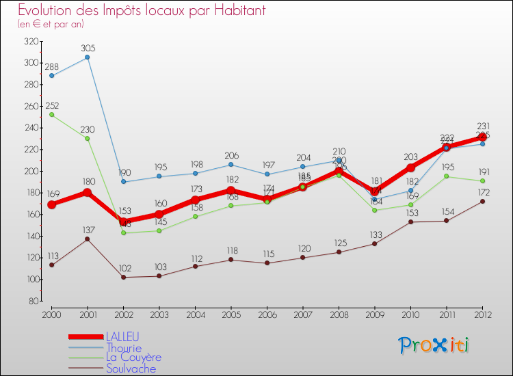 Evolution et montant des impôts locaux par Habitant pour LALLEU et les communes proches Comparaison des impôts locaux par habitant pour LALLEU et les communes voisines