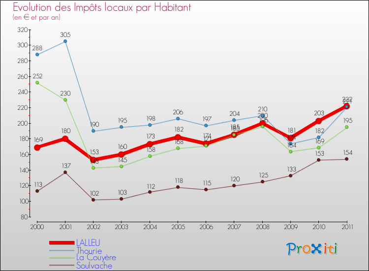 Evolution et montant des impôts locaux par Habitant pour LALLEU et les communes proches Comparaison des impôts locaux par habitant pour LALLEU et les communes voisines