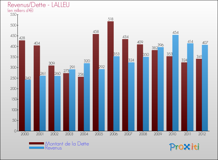 Evolution comparée de la dette et des revenus pour la commune de LALLEU de 2000 à 2012 Comparaison de la dette et des revenus pour LALLEU de 2000 à 2012