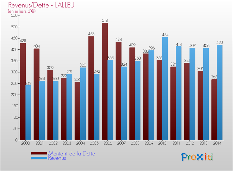Evolution comparée de la dette et des revenus pour la commune de LALLEU de 2000 à 2014 Comparaison de la dette et des revenus pour LALLEU de 2000 à 2014