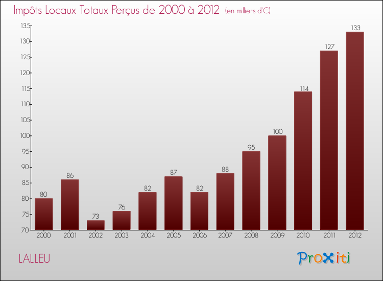 Evolution des Impôts Locaux pour la commune de LALLEU de 2000 à 2012 Evolution des Impôts Locaux pour LALLEU de 2000 à 2012
