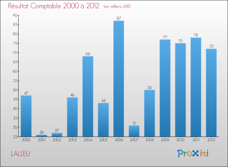 Evolution du résultat comptable pour la commune de LALLEU de 2000 à 2012 Evolution du résultat comptable pour LALLEU de 2000 à 2012