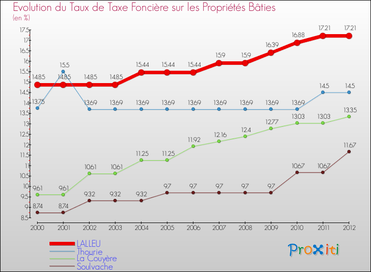 Evolution du taux de la taxe foncière sur le bati pour LALLEU et les communes proches de 2000 à 2012 Comparaison des taux de taxe foncière sur le bati pour LALLEU et les communes voisines de 2000 à 2012