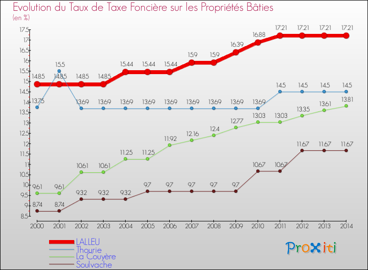 Evolution du taux de la taxe foncière sur le bati pour LALLEU et les communes proches de 2000 à 2014 Comparaison des taux de taxe foncière sur le bati pour LALLEU et les communes voisines de 2000 à 2014