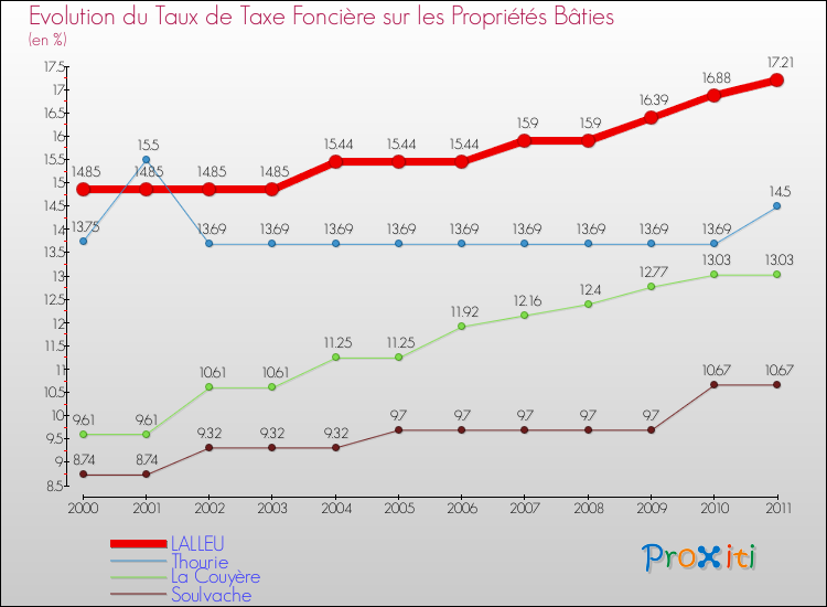 Evolution du taux de la taxe foncière sur le bati pour LALLEU et les communes proches Comparaison des taux de taxe foncière sur le bati pour LALLEU et les communes voisines