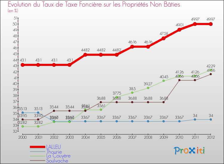 Evolution du taux de la taxe foncière sur les immeubles et terrains non batis pour LALLEU et les communes proches de 2000 à 2012 Comparaison des taux de la taxe foncière sur les immeubles et terrains non batis pour LALLEU et les communes voisines de 2000 à 2012