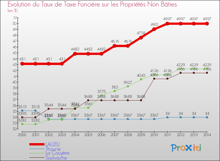 Evolution du taux de la taxe foncière sur les immeubles et terrains non batis pour LALLEU et les communes proches de 2000 à 2014 Comparaison des taux de la taxe foncière sur les immeubles et terrains non batis pour LALLEU et les communes voisines de 2000 à 2014