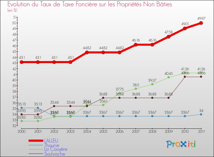 Evolution du taux de la taxe foncière sur les immeubles et terrains non batis pour LALLEU et les communes proches Comparaison des taux de la taxe foncière sur les immeubles et terrains non batis pour LALLEU et les communes voisines