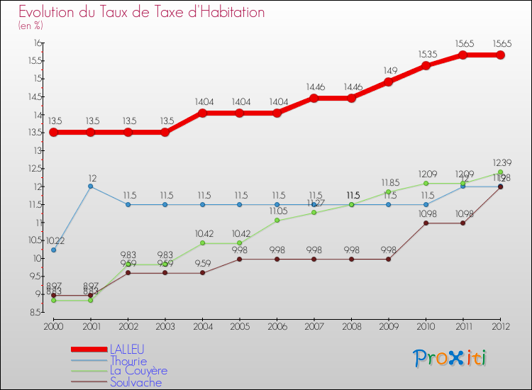 Evolution du taux de la taxe d'habitation pour LALLEU et les communes proches Comparaison des taux de la taxe d'habitation pour LALLEU et les communes voisines