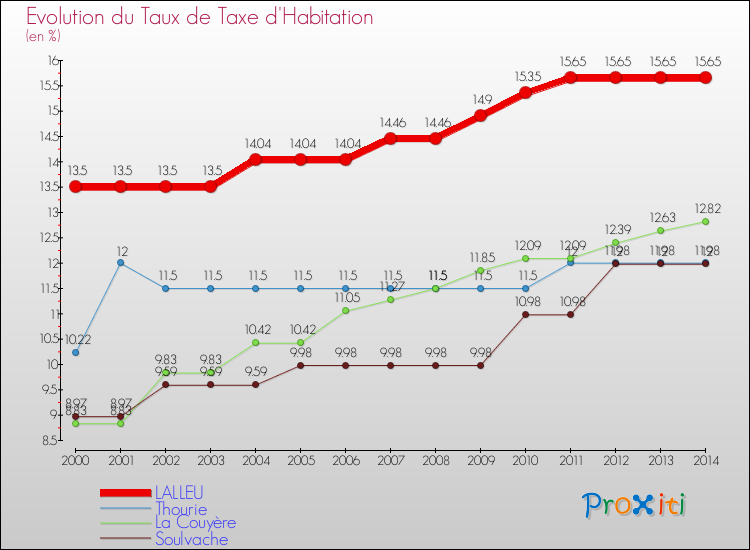 Evolution du taux de la taxe d'habitation pour LALLEU et les communes proches de 2000 à 2014 Comparaison des taux de la taxe d'habitation pour LALLEU et les communes voisines de 2000 à 2014
