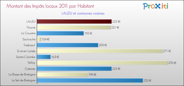 Montant des impôts locaux par Habitant pour LALLEU et les communes proches Comparaison des impôts locaux par habitant pour LALLEU et les communes voisines