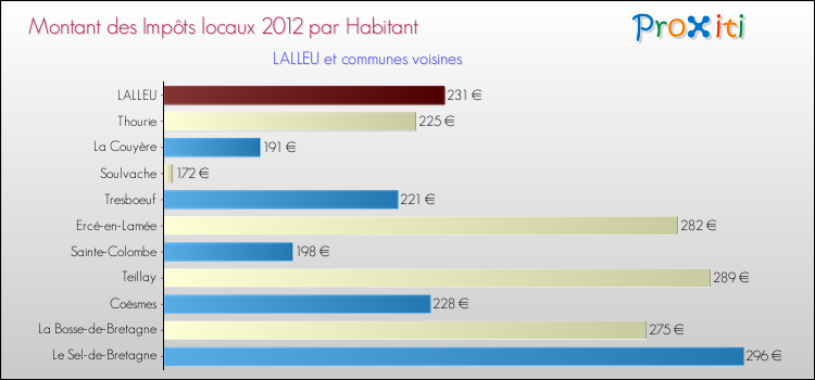 Montant des impôts locaux par Habitant pour LALLEU et les communes proches Comparaison des impôts locaux par habitant pour LALLEU et les communes voisines