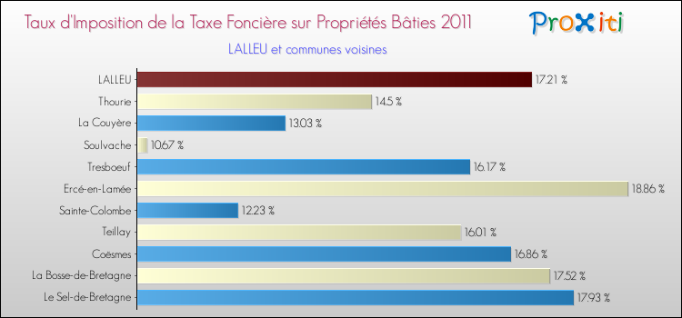 Taux d'imposition de la taxe foncière sur le bati 2011 pour LALLEU et les communes proches Comparaison des taux d'imposition de la taxe foncière sur le bati 2011 pour LALLEU et les communes voisines