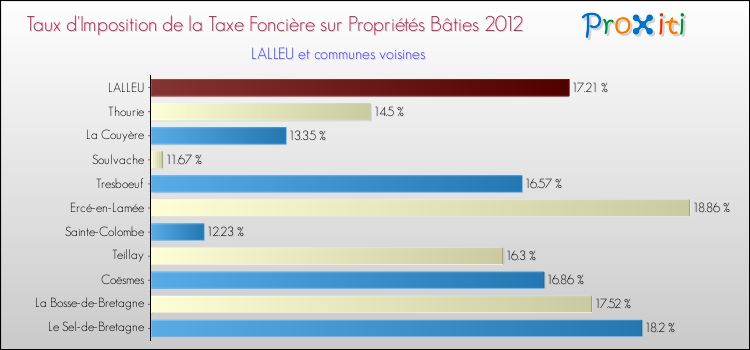 Taux d'imposition de la taxe foncière sur le bati 2012 pour LALLEU et les communes proches Comparaison des taux d'imposition de la taxe foncière sur le bati 2012 pour LALLEU et les communes voisines