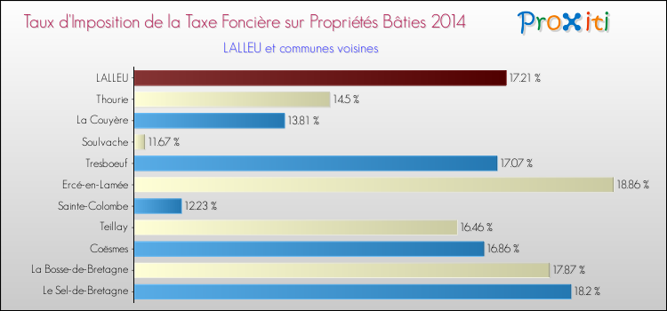 Taux d'imposition de la taxe foncière sur le bati 2014 pour LALLEU et les communes proches Comparaison des taux d'imposition de la taxe foncière sur le bati 2014 pour LALLEU et les communes voisines