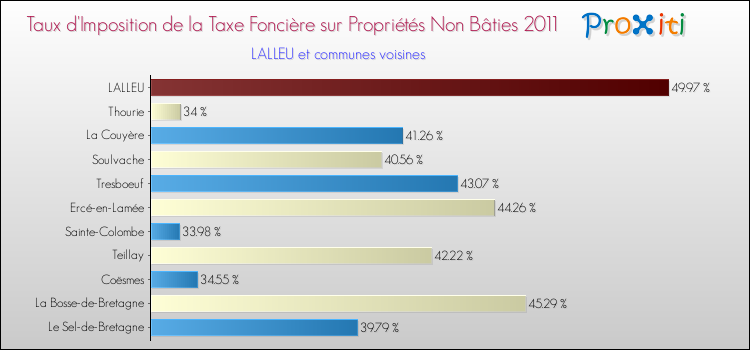 Taux d'imposition de la taxe foncière sur les immeubles et terrains non batis 2011 pour LALLEU et les communes proches Comparaison des taux d'imposition de la taxe foncière sur les immeubles et terrains non batis 2011 pour LALLEU et les communes voisines