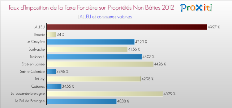 Taux d'imposition de la taxe foncière sur les immeubles et terrains non batis 2012 pour LALLEU et les communes proches Comparaison des taux d'imposition de la taxe foncière sur les immeubles et terrains non batis 2012 pour LALLEU et les communes voisines