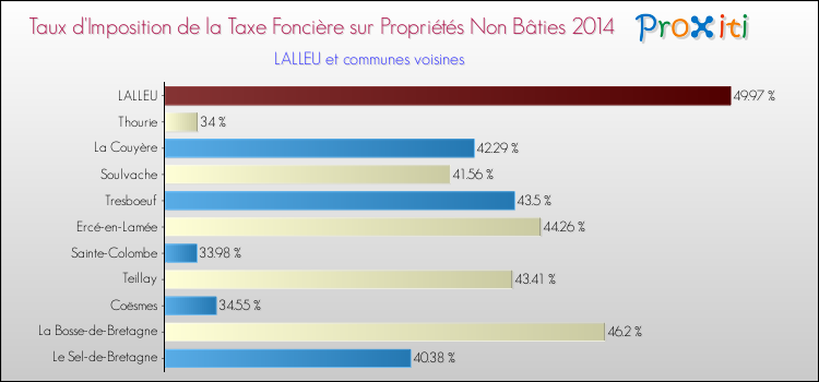 Taux d'imposition de la taxe foncière sur les immeubles et terrains non batis 2014 pour LALLEU et les communes proches Comparaison des taux d'imposition de la taxe foncière sur les immeubles et terrains non batis 2014 pour LALLEU et les communes voisines