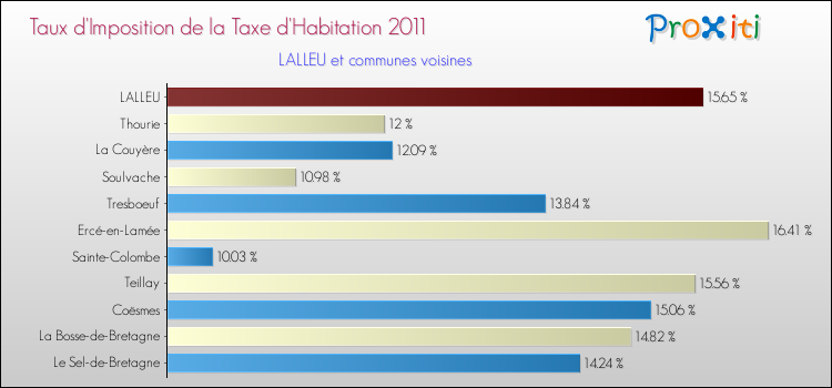 Taux d'imposition de la taxe d'habitation 2011 pour LALLEU et les communes proches Comparaison des taux d'imposition de la taxe d'habitation 2011 pour LALLEU et les communes voisines