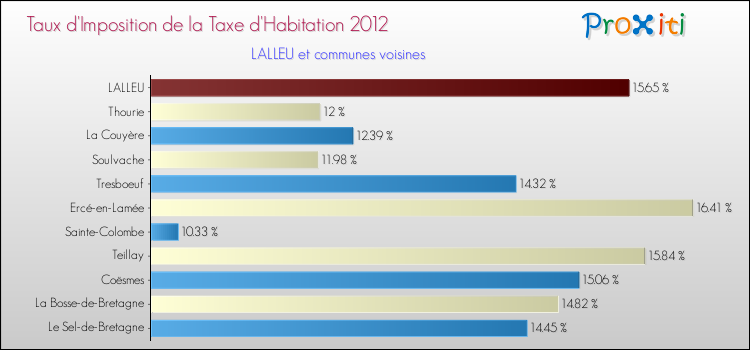 Taux d'imposition de la taxe d'habitation 2012 pour LALLEU et les communes proches Comparaison des taux d'imposition de la taxe d'habitation 2012 pour LALLEU et les communes voisines