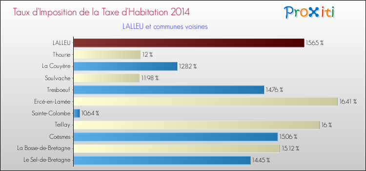 Taux d'imposition de la taxe d'habitation 2014 pour LALLEU et les communes proches Comparaison des taux d'imposition de la taxe d'habitation 2014 pour LALLEU et les communes voisines