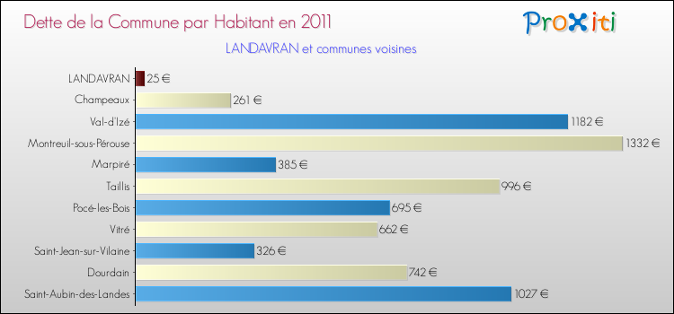 Dette par habitant de la commune en 2011 pour LANDAVRAN et les communes proches Comparaison de la dette par habitant de la commune en 2011 pour LANDAVRAN et les communes voisines