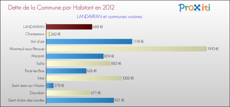 Dette par habitant de la commune en 2012 pour LANDAVRAN et les communes proches Comparaison de la dette par habitant de la commune en 2012 pour LANDAVRAN et les communes voisines