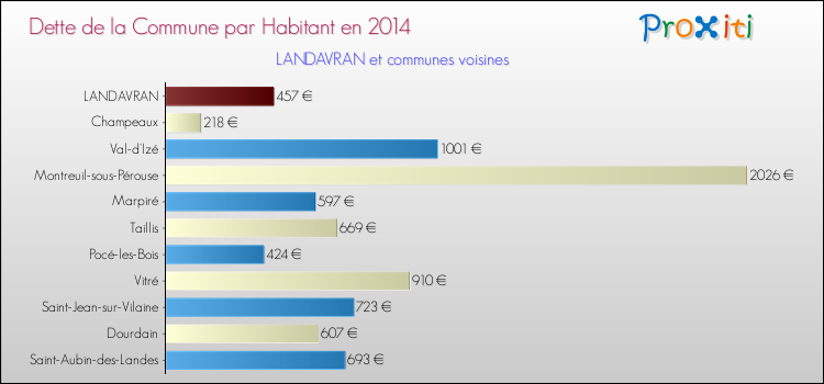 Dette par habitant de la commune en 2014 pour LANDAVRAN et les communes proches Comparaison de la dette par habitant de la commune en 2014 pour LANDAVRAN et les communes voisines