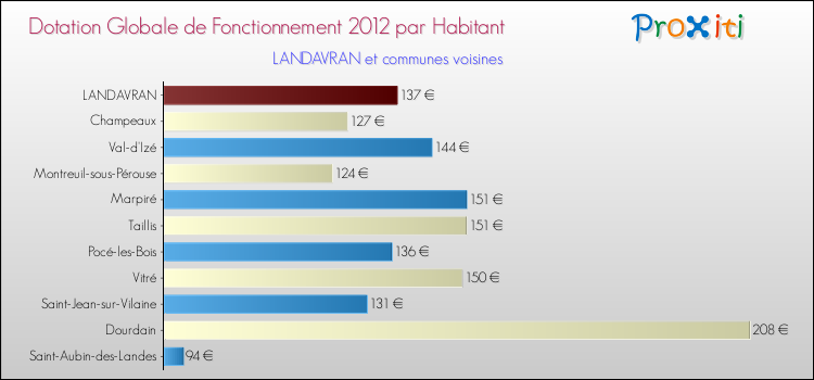 Montant des dotations globales de fonctionnement DGF par Habitant pour LANDAVRAN et les communes proches Comparaison des des dotations globales de fonctionnement DGF par habitant pour LANDAVRAN et les communes voisines