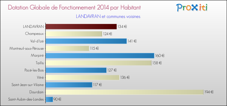Montant des dotations globales de fonctionnement DGF par Habitant pour LANDAVRAN et les communes proches en 2014. Comparaison des des dotations globales de fonctionnement DGF par habitant pour LANDAVRAN et les communes voisines en 2014.