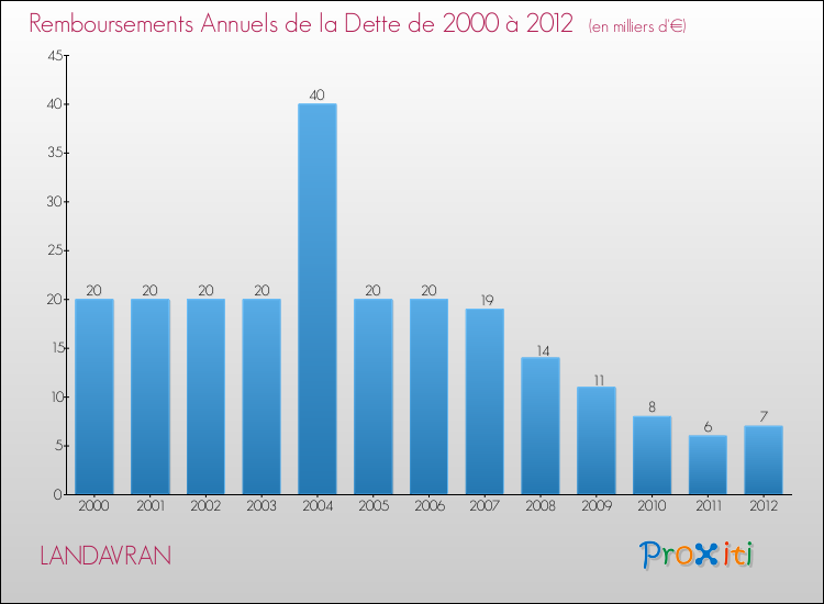 Evolution de l'annuité de la dette pour la commune de LANDAVRAN de 2000 à 2012 Annuités de la dette pour LANDAVRAN de 2000 à 2012