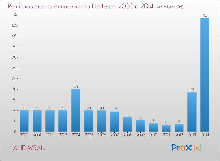 Evolution de l'annuité de la dette pour la commune de LANDAVRAN de 2000 à 2014 Annuités de la dette pour LANDAVRAN de 2000 à 2014