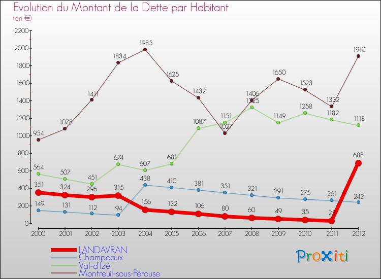 Evolution de la dette par habitant pour la commune de LANDAVRAN et les communes proches de 2000 à 2012 Comparaison de la dette par habitant pour LANDAVRAN et les communes voisines de 2000 à 2012