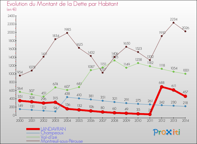 Evolution de la dette par habitant pour la commune de LANDAVRAN et les communes proches de 2000 à 2014 Comparaison de la dette par habitant pour LANDAVRAN et les communes voisines de 2000 à 2014