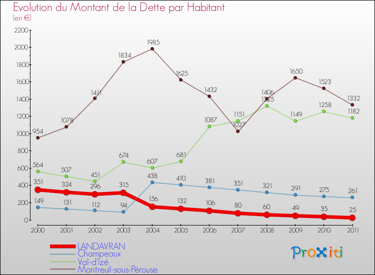 Evolution de la dette par habitant pour la commune de LANDAVRAN et les communes proches Comparaison de la dette par habitant pour LANDAVRAN et les communes voisines