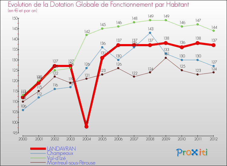 Evolution et montant de la dotation globale de fonctionnement par Habitant pour LANDAVRAN et les communes proches Comparaison des dotations globales de fonctionnement par habitant pour LANDAVRAN et les communes voisines