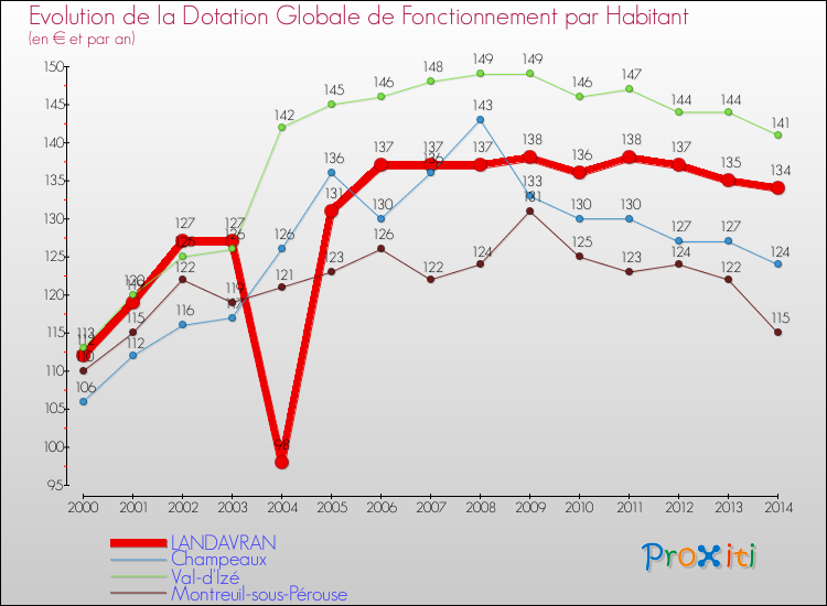 Evolution et montant de la dotation globale de fonctionnement par Habitant pour LANDAVRAN et les communes proches de 2000 à 2014. Comparaison des dotations globales de fonctionnement par habitant pour LANDAVRAN et les communes voisines de 2000 à 2014.