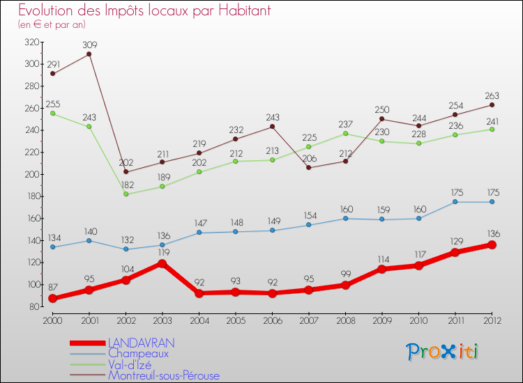 Evolution et montant des impôts locaux par Habitant pour LANDAVRAN et les communes proches Comparaison des impôts locaux par habitant pour LANDAVRAN et les communes voisines